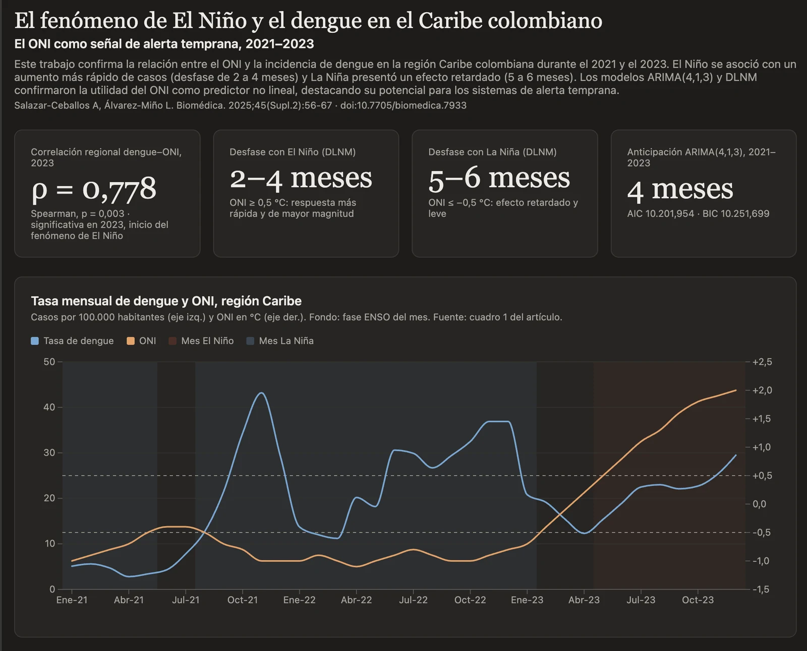 Vista del dashboard «El fenómeno de El Niño y el dengue en el Caribe colombiano»: correlación ρ = 0,778, desfases de 2–4 meses con El Niño y 5–6 meses con La Niña, y serie mensual de dengue y ONI 2021–2023.