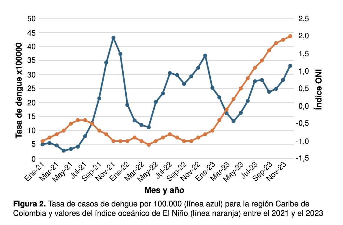 Figura 2 del artículo: tasa de dengue por 100.000 habitantes (línea azul) en la región Caribe de Colombia e índice oceánico de El Niño (línea naranja), 2021–2023.